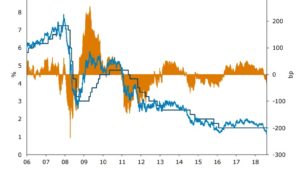 Will a cash rate cut be pushed back to 2020?