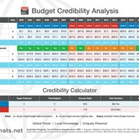 Budget Credibility Analysis