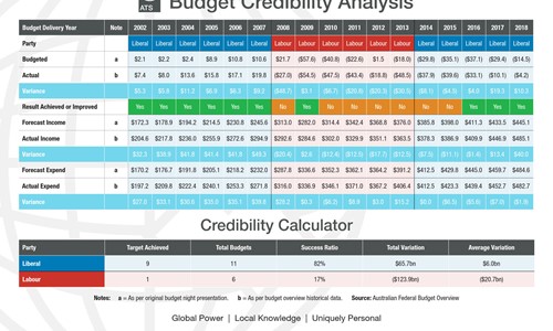 Budget Credibility Analysis